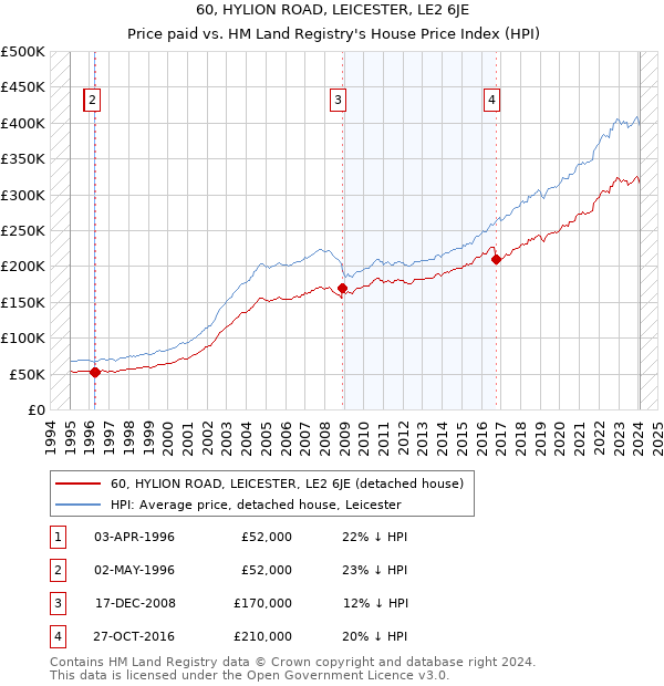 60, HYLION ROAD, LEICESTER, LE2 6JE: Price paid vs HM Land Registry's House Price Index