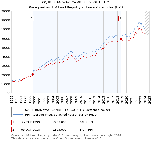 60, IBERIAN WAY, CAMBERLEY, GU15 1LY: Price paid vs HM Land Registry's House Price Index