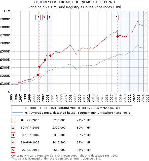 60, IDDESLEIGH ROAD, BOURNEMOUTH, BH3 7NH: Price paid vs HM Land Registry's House Price Index