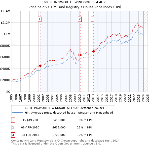 60, ILLINGWORTH, WINDSOR, SL4 4UP: Price paid vs HM Land Registry's House Price Index