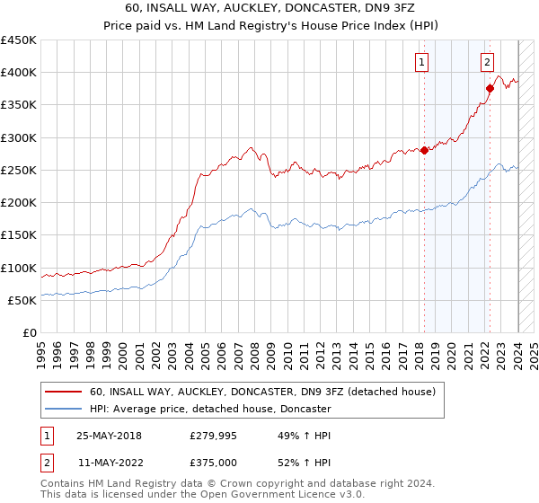 60, INSALL WAY, AUCKLEY, DONCASTER, DN9 3FZ: Price paid vs HM Land Registry's House Price Index