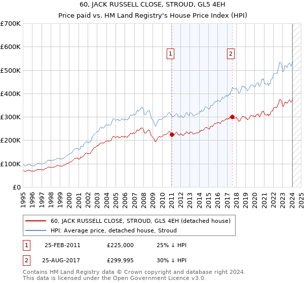 60, JACK RUSSELL CLOSE, STROUD, GL5 4EH: Price paid vs HM Land Registry's House Price Index