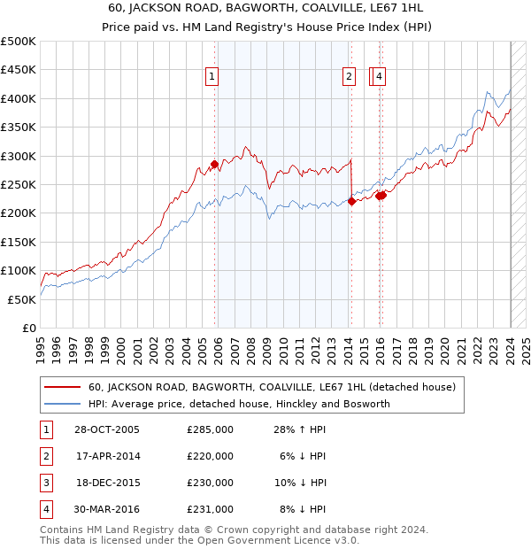 60, JACKSON ROAD, BAGWORTH, COALVILLE, LE67 1HL: Price paid vs HM Land Registry's House Price Index
