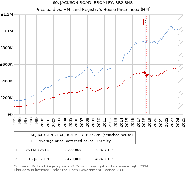 60, JACKSON ROAD, BROMLEY, BR2 8NS: Price paid vs HM Land Registry's House Price Index