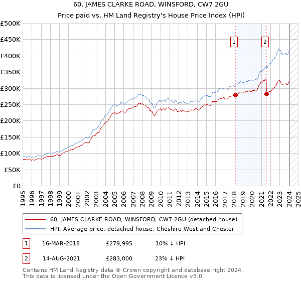 60, JAMES CLARKE ROAD, WINSFORD, CW7 2GU: Price paid vs HM Land Registry's House Price Index