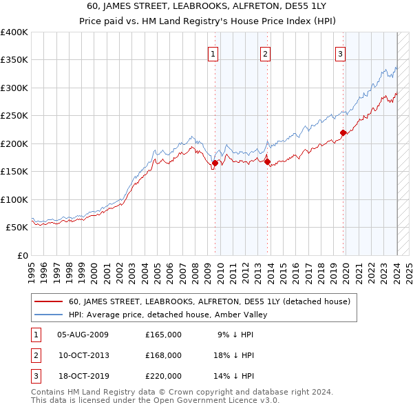 60, JAMES STREET, LEABROOKS, ALFRETON, DE55 1LY: Price paid vs HM Land Registry's House Price Index