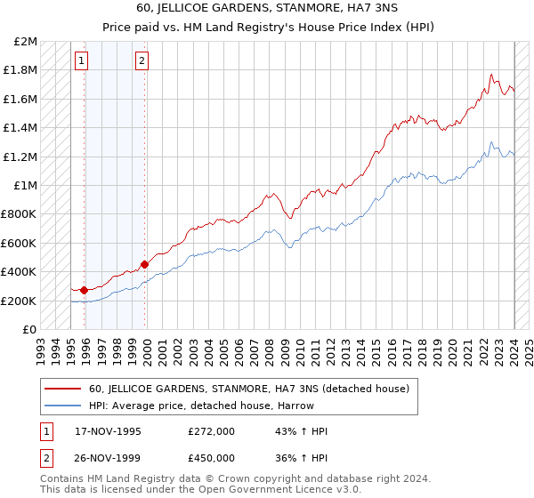60, JELLICOE GARDENS, STANMORE, HA7 3NS: Price paid vs HM Land Registry's House Price Index