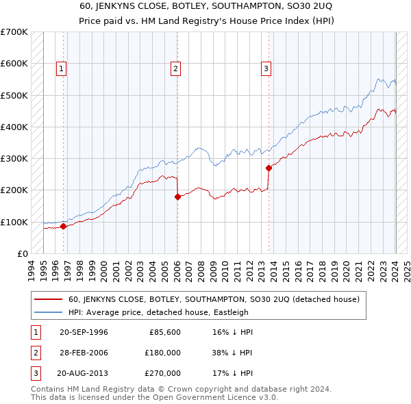 60, JENKYNS CLOSE, BOTLEY, SOUTHAMPTON, SO30 2UQ: Price paid vs HM Land Registry's House Price Index