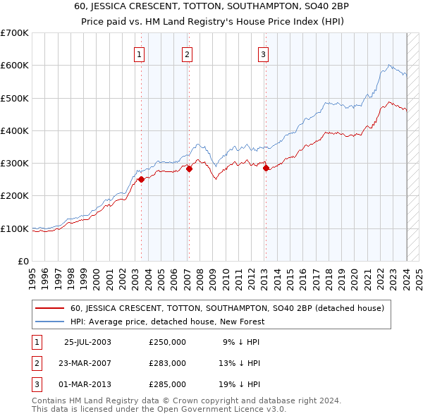 60, JESSICA CRESCENT, TOTTON, SOUTHAMPTON, SO40 2BP: Price paid vs HM Land Registry's House Price Index