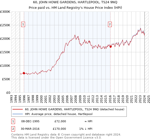 60, JOHN HOWE GARDENS, HARTLEPOOL, TS24 9NQ: Price paid vs HM Land Registry's House Price Index