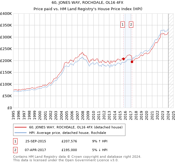 60, JONES WAY, ROCHDALE, OL16 4FX: Price paid vs HM Land Registry's House Price Index