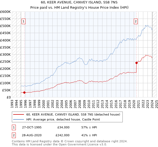 60, KEER AVENUE, CANVEY ISLAND, SS8 7NS: Price paid vs HM Land Registry's House Price Index