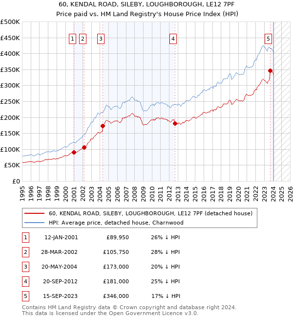 60, KENDAL ROAD, SILEBY, LOUGHBOROUGH, LE12 7PF: Price paid vs HM Land Registry's House Price Index