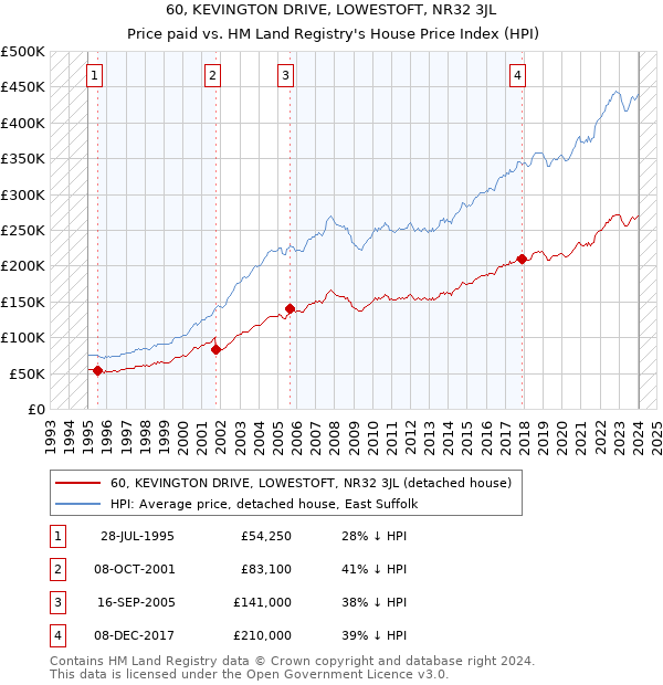 60, KEVINGTON DRIVE, LOWESTOFT, NR32 3JL: Price paid vs HM Land Registry's House Price Index