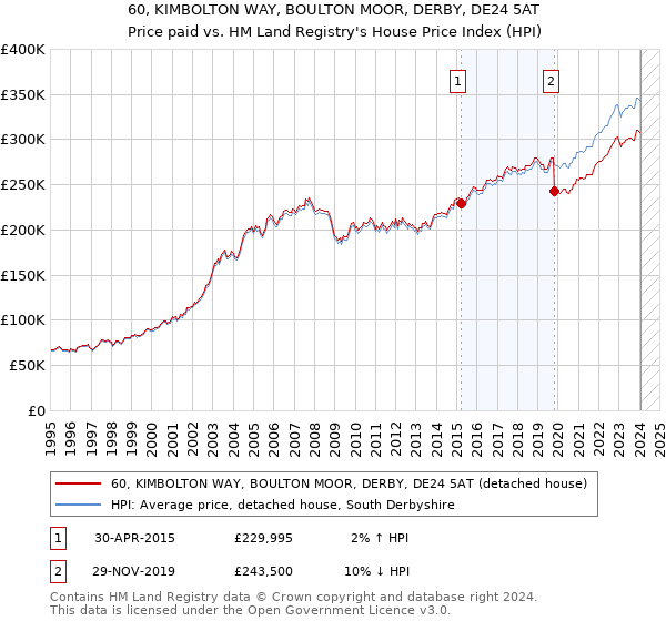 60, KIMBOLTON WAY, BOULTON MOOR, DERBY, DE24 5AT: Price paid vs HM Land Registry's House Price Index