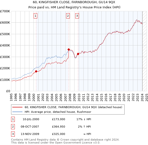 60, KINGFISHER CLOSE, FARNBOROUGH, GU14 9QX: Price paid vs HM Land Registry's House Price Index