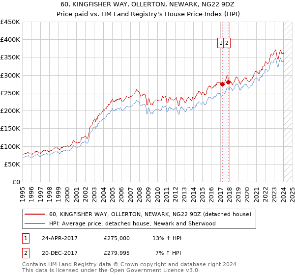 60, KINGFISHER WAY, OLLERTON, NEWARK, NG22 9DZ: Price paid vs HM Land Registry's House Price Index