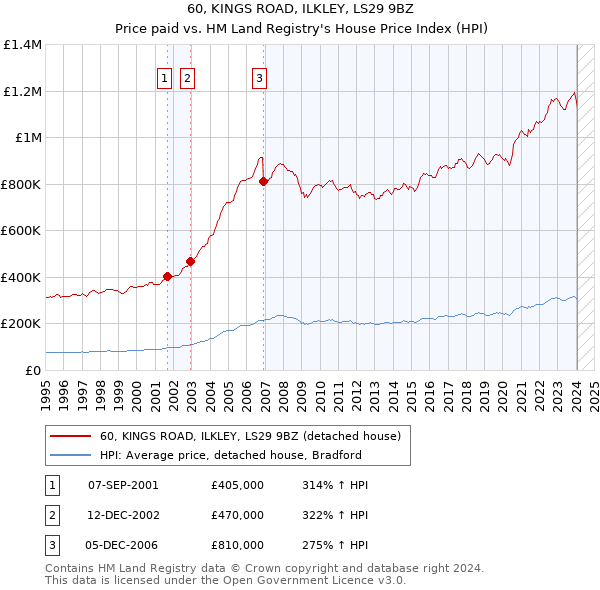 60, KINGS ROAD, ILKLEY, LS29 9BZ: Price paid vs HM Land Registry's House Price Index