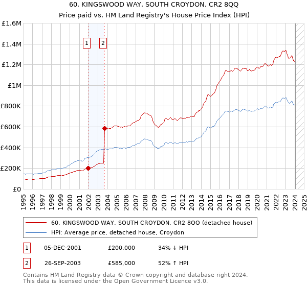 60, KINGSWOOD WAY, SOUTH CROYDON, CR2 8QQ: Price paid vs HM Land Registry's House Price Index