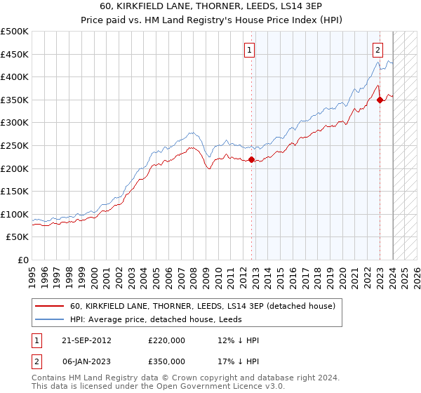 60, KIRKFIELD LANE, THORNER, LEEDS, LS14 3EP: Price paid vs HM Land Registry's House Price Index