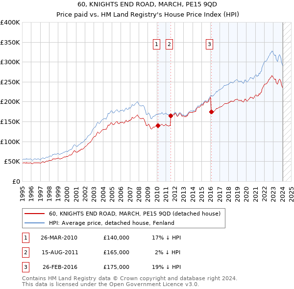 60, KNIGHTS END ROAD, MARCH, PE15 9QD: Price paid vs HM Land Registry's House Price Index