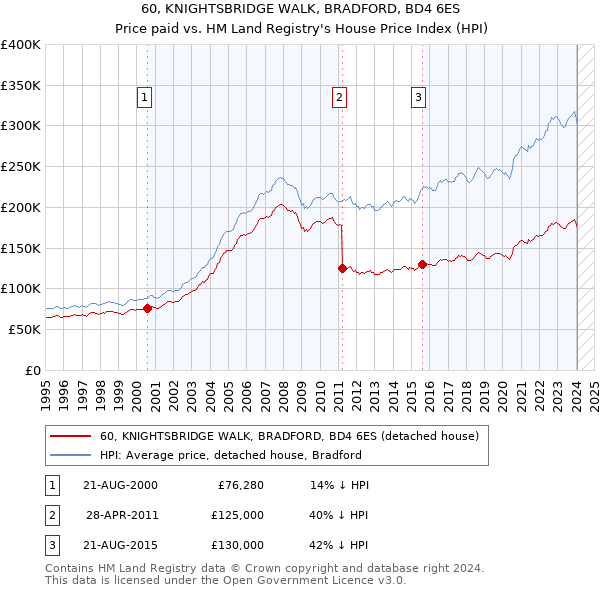 60, KNIGHTSBRIDGE WALK, BRADFORD, BD4 6ES: Price paid vs HM Land Registry's House Price Index