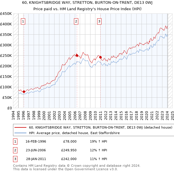 60, KNIGHTSBRIDGE WAY, STRETTON, BURTON-ON-TRENT, DE13 0WJ: Price paid vs HM Land Registry's House Price Index