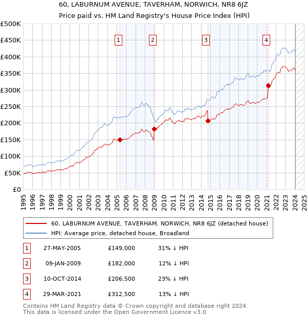 60, LABURNUM AVENUE, TAVERHAM, NORWICH, NR8 6JZ: Price paid vs HM Land Registry's House Price Index