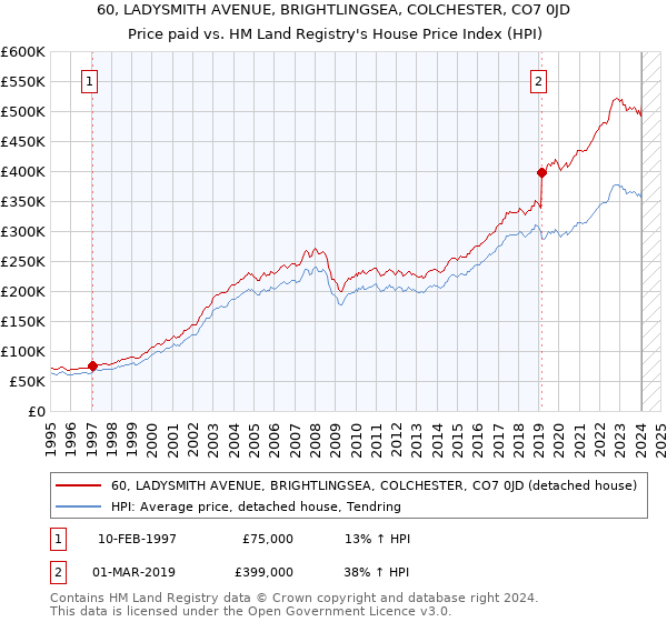60, LADYSMITH AVENUE, BRIGHTLINGSEA, COLCHESTER, CO7 0JD: Price paid vs HM Land Registry's House Price Index