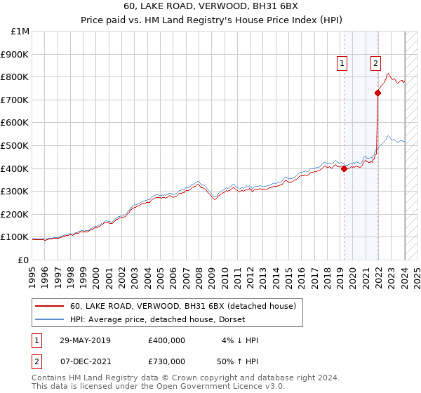 60, LAKE ROAD, VERWOOD, BH31 6BX: Price paid vs HM Land Registry's House Price Index
