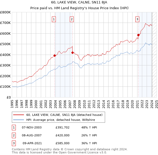 60, LAKE VIEW, CALNE, SN11 8JA: Price paid vs HM Land Registry's House Price Index