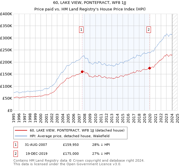 60, LAKE VIEW, PONTEFRACT, WF8 1JJ: Price paid vs HM Land Registry's House Price Index