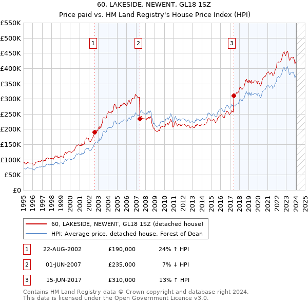 60, LAKESIDE, NEWENT, GL18 1SZ: Price paid vs HM Land Registry's House Price Index