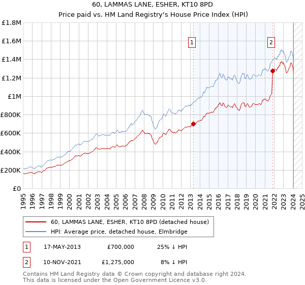 60, LAMMAS LANE, ESHER, KT10 8PD: Price paid vs HM Land Registry's House Price Index