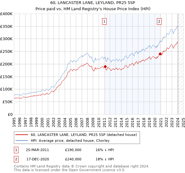 60, LANCASTER LANE, LEYLAND, PR25 5SP: Price paid vs HM Land Registry's House Price Index