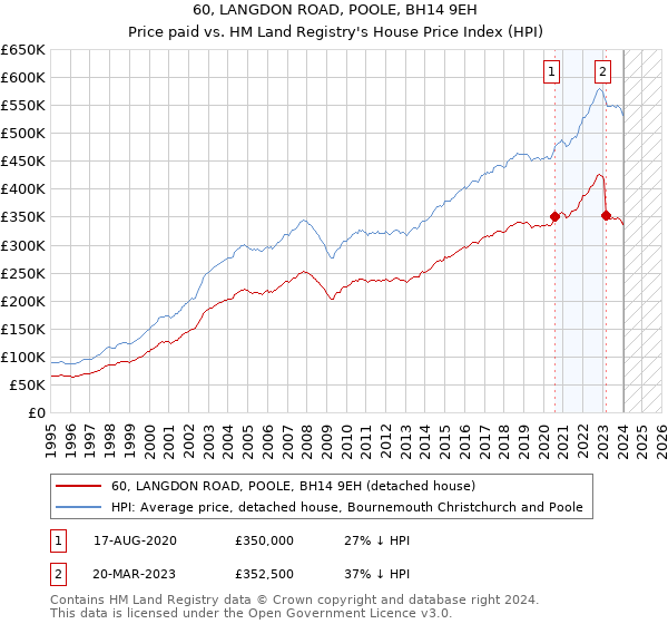 60, LANGDON ROAD, POOLE, BH14 9EH: Price paid vs HM Land Registry's House Price Index
