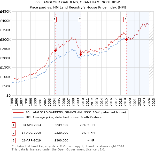 60, LANGFORD GARDENS, GRANTHAM, NG31 8DW: Price paid vs HM Land Registry's House Price Index