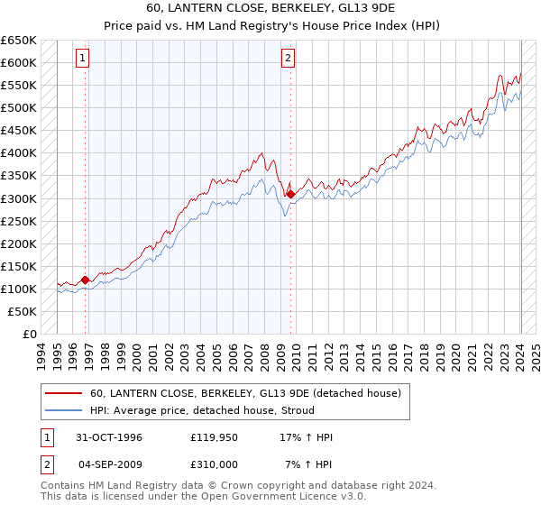 60, LANTERN CLOSE, BERKELEY, GL13 9DE: Price paid vs HM Land Registry's House Price Index