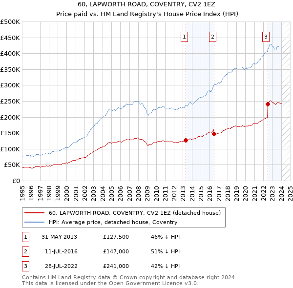 60, LAPWORTH ROAD, COVENTRY, CV2 1EZ: Price paid vs HM Land Registry's House Price Index