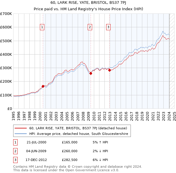 60, LARK RISE, YATE, BRISTOL, BS37 7PJ: Price paid vs HM Land Registry's House Price Index