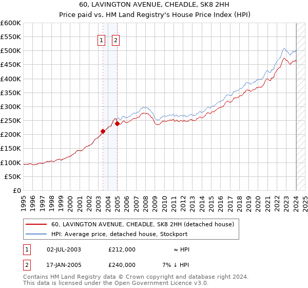 60, LAVINGTON AVENUE, CHEADLE, SK8 2HH: Price paid vs HM Land Registry's House Price Index
