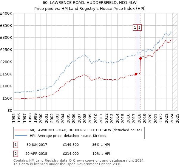 60, LAWRENCE ROAD, HUDDERSFIELD, HD1 4LW: Price paid vs HM Land Registry's House Price Index