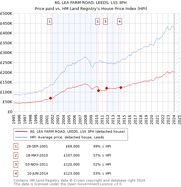 60, LEA FARM ROAD, LEEDS, LS5 3PH: Price paid vs HM Land Registry's House Price Index