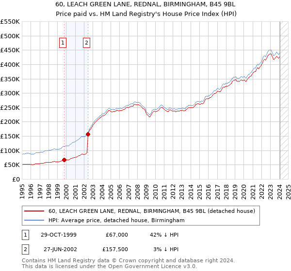 60, LEACH GREEN LANE, REDNAL, BIRMINGHAM, B45 9BL: Price paid vs HM Land Registry's House Price Index