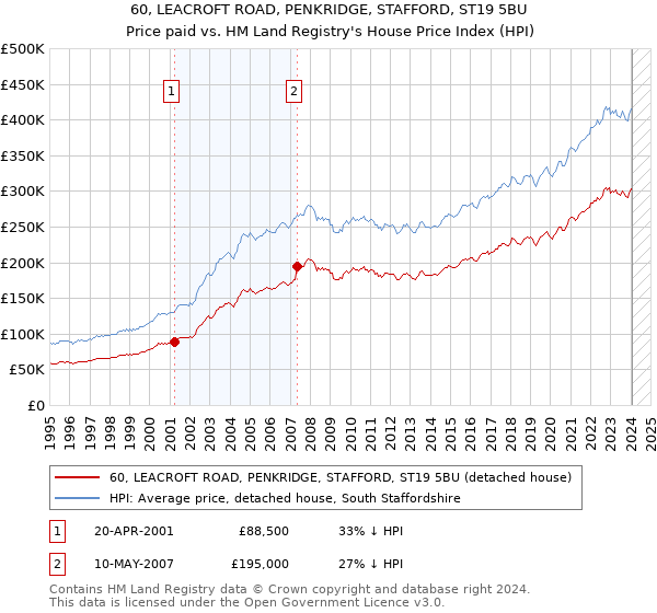 60, LEACROFT ROAD, PENKRIDGE, STAFFORD, ST19 5BU: Price paid vs HM Land Registry's House Price Index