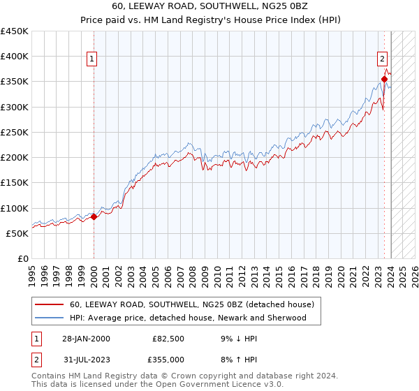 60, LEEWAY ROAD, SOUTHWELL, NG25 0BZ: Price paid vs HM Land Registry's House Price Index