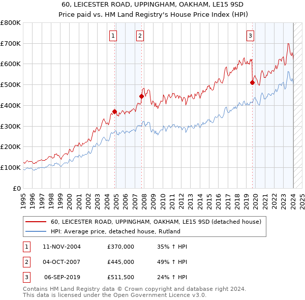60, LEICESTER ROAD, UPPINGHAM, OAKHAM, LE15 9SD: Price paid vs HM Land Registry's House Price Index