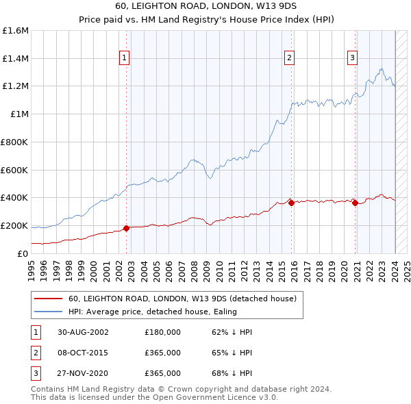 60, LEIGHTON ROAD, LONDON, W13 9DS: Price paid vs HM Land Registry's House Price Index