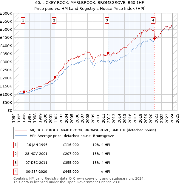 60, LICKEY ROCK, MARLBROOK, BROMSGROVE, B60 1HF: Price paid vs HM Land Registry's House Price Index