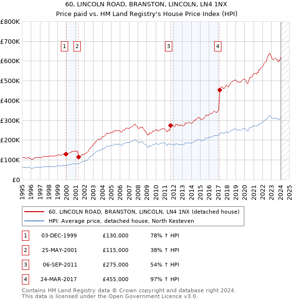 60, LINCOLN ROAD, BRANSTON, LINCOLN, LN4 1NX: Price paid vs HM Land Registry's House Price Index